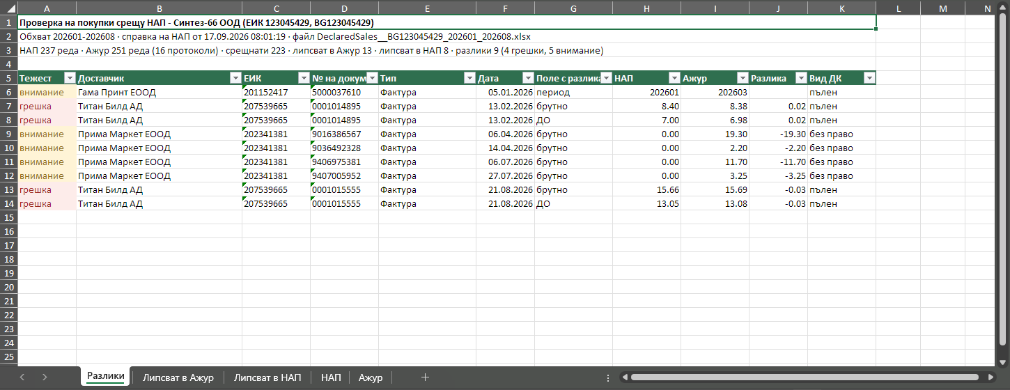 Лист „Разлики“ от Excel отчета - тежест, доставчик, ЕИК, номер на документ, дата, поле с разлика, стойности по НАП и по Ажур, разлика и вид данъчен кредит